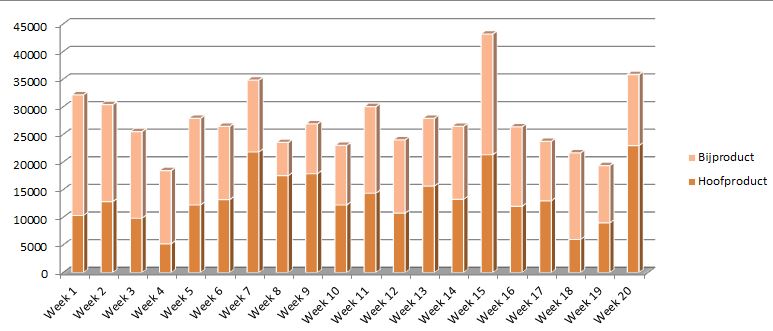 Analyse verkopen uit SnelStart