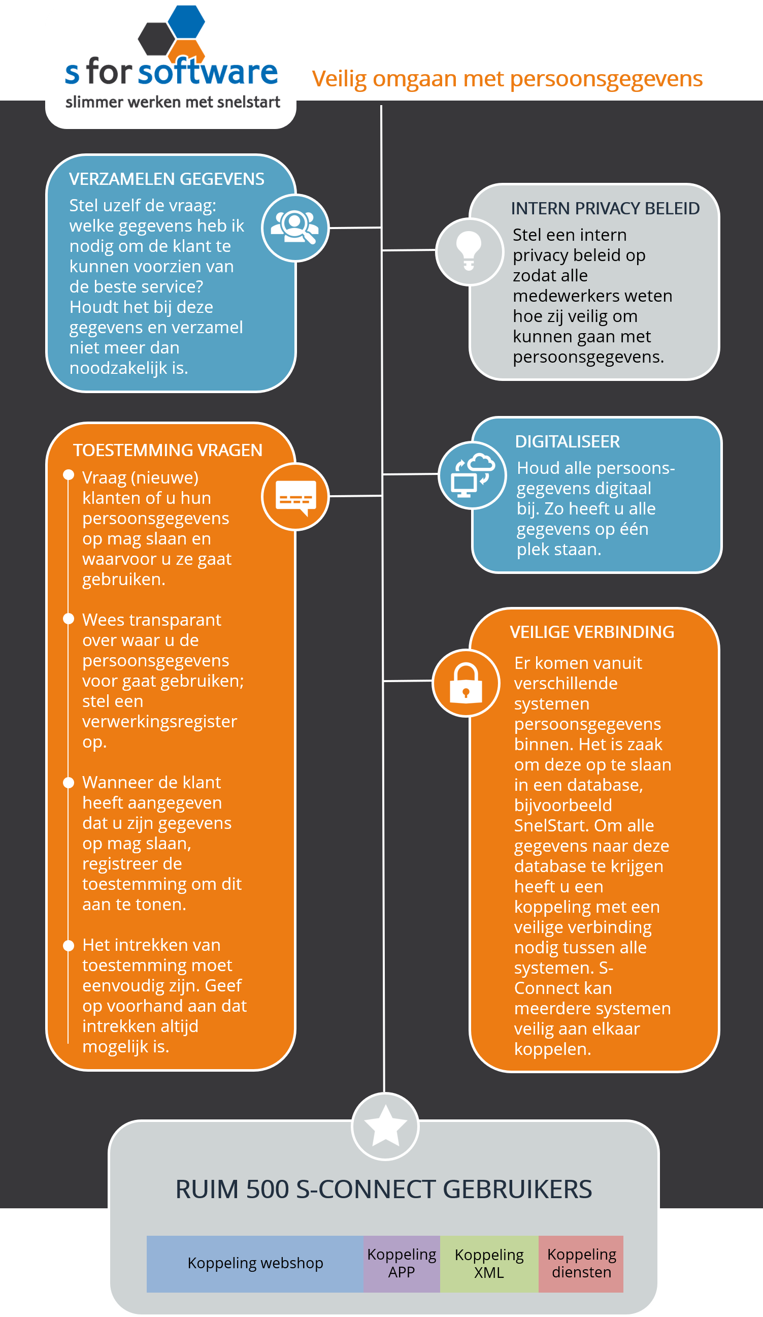 Infographic koppelen pillarpage omgaan persoonsgegevens-3