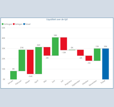 Power BI voor SnelStart