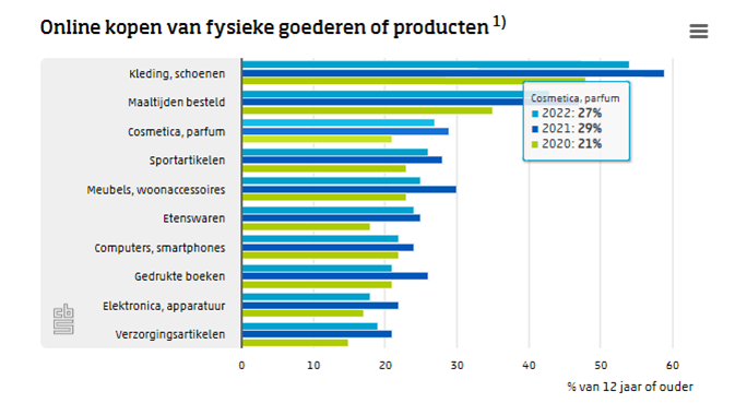 Statistieken online kopen van producten